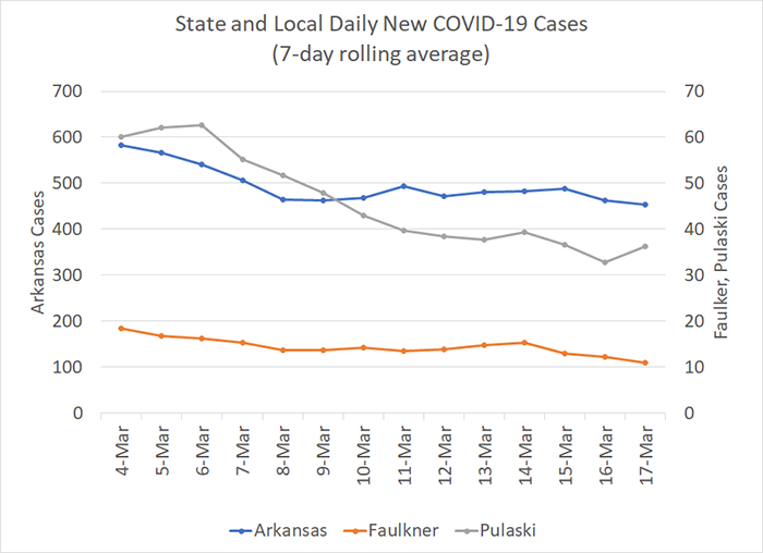 /uploadedimages/News/News_Releases/20220318-6 New Cases 7-day.png